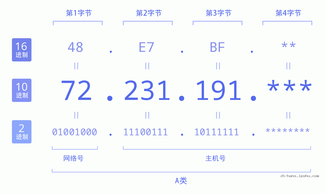 IP地址:72.231.191 数据结构图 二进制 十进制 十六进制 IPv4: 72.231.191 网络类型 网络号 主机号