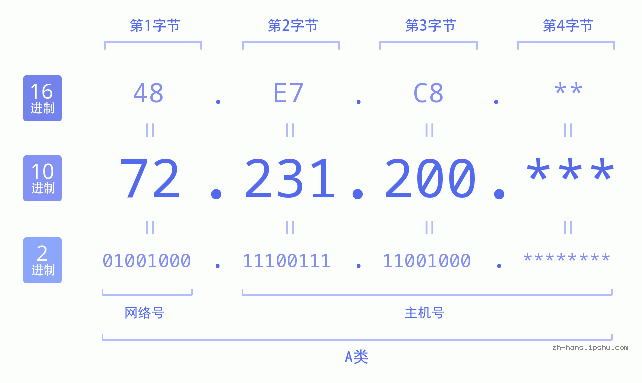IP地址:72.231.200 数据结构图 二进制 十进制 十六进制 IPv4: 72.231.200 网络类型 网络号 主机号