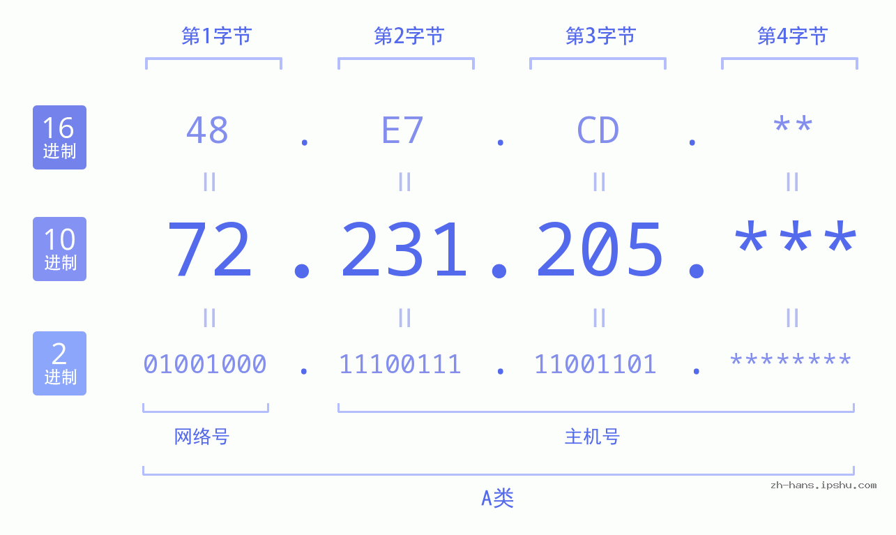 IP地址:72.231.205 数据结构图 二进制 十进制 十六进制 IPv4: 72.231.205 网络类型 网络号 主机号