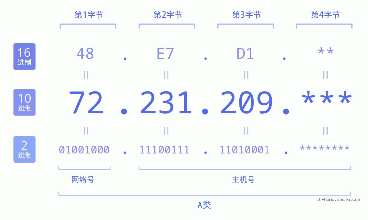 IP地址:72.231.209 数据结构图 二进制 十进制 十六进制 IPv4: 72.231.209 网络类型 网络号 主机号