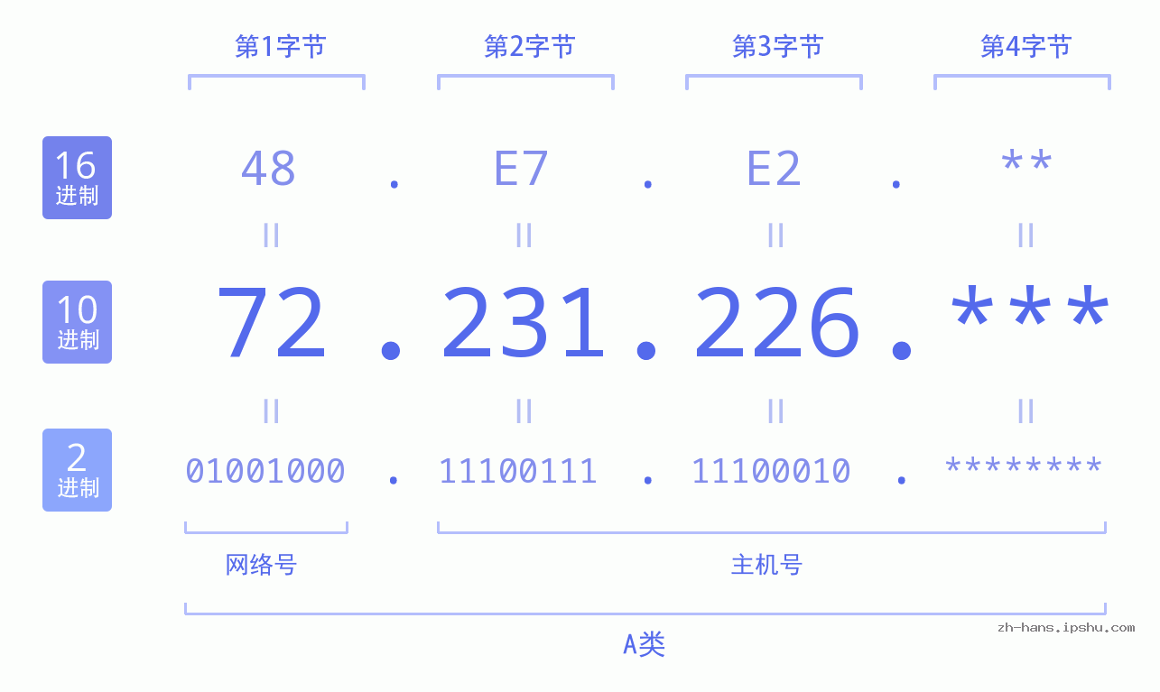 IP地址:72.231.226 数据结构图 二进制 十进制 十六进制 IPv4: 72.231.226 网络类型 网络号 主机号