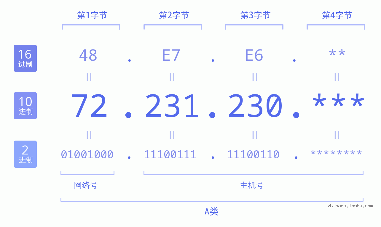 IP地址:72.231.230 数据结构图 二进制 十进制 十六进制 IPv4: 72.231.230 网络类型 网络号 主机号
