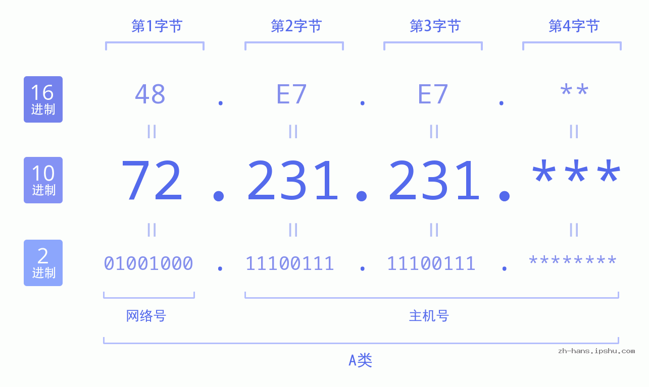 IP地址:72.231.231 数据结构图 二进制 十进制 十六进制 IPv4: 72.231.231 网络类型 网络号 主机号