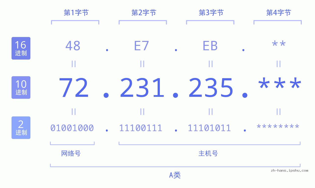IP地址:72.231.235 数据结构图 二进制 十进制 十六进制 IPv4: 72.231.235 网络类型 网络号 主机号