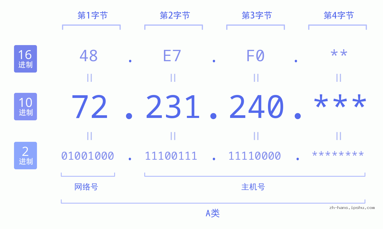 IP地址:72.231.240 数据结构图 二进制 十进制 十六进制 IPv4: 72.231.240 网络类型 网络号 主机号