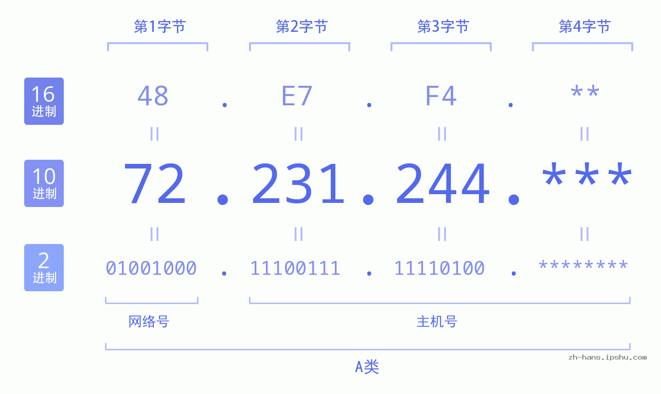 IP地址:72.231.244 数据结构图 二进制 十进制 十六进制 IPv4: 72.231.244 网络类型 网络号 主机号