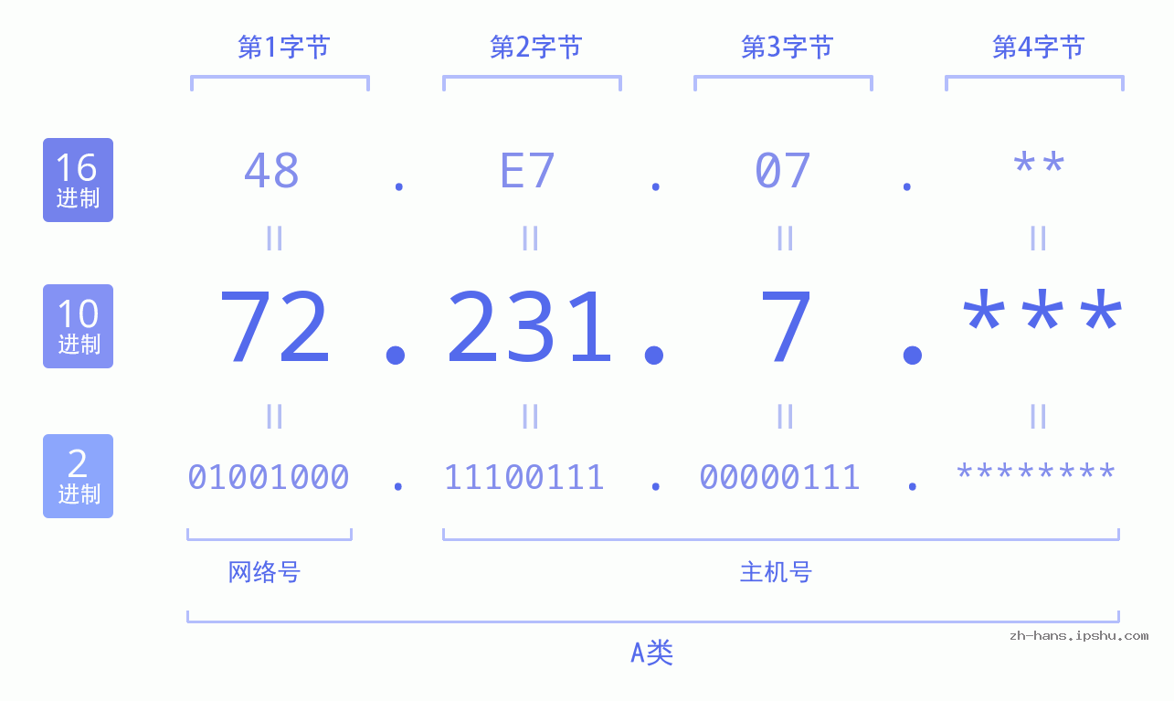 IP地址:72.231.7 数据结构图 二进制 十进制 十六进制 IPv4: 72.231.7 网络类型 网络号 主机号