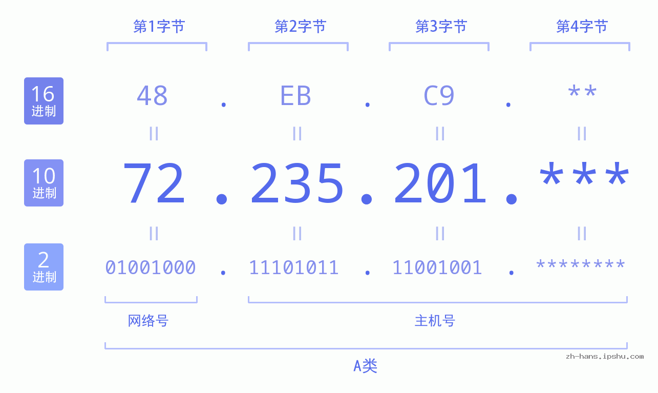 IP地址:72.235.201 数据结构图 二进制 十进制 十六进制 IPv4: 72.235.201 网络类型 网络号 主机号