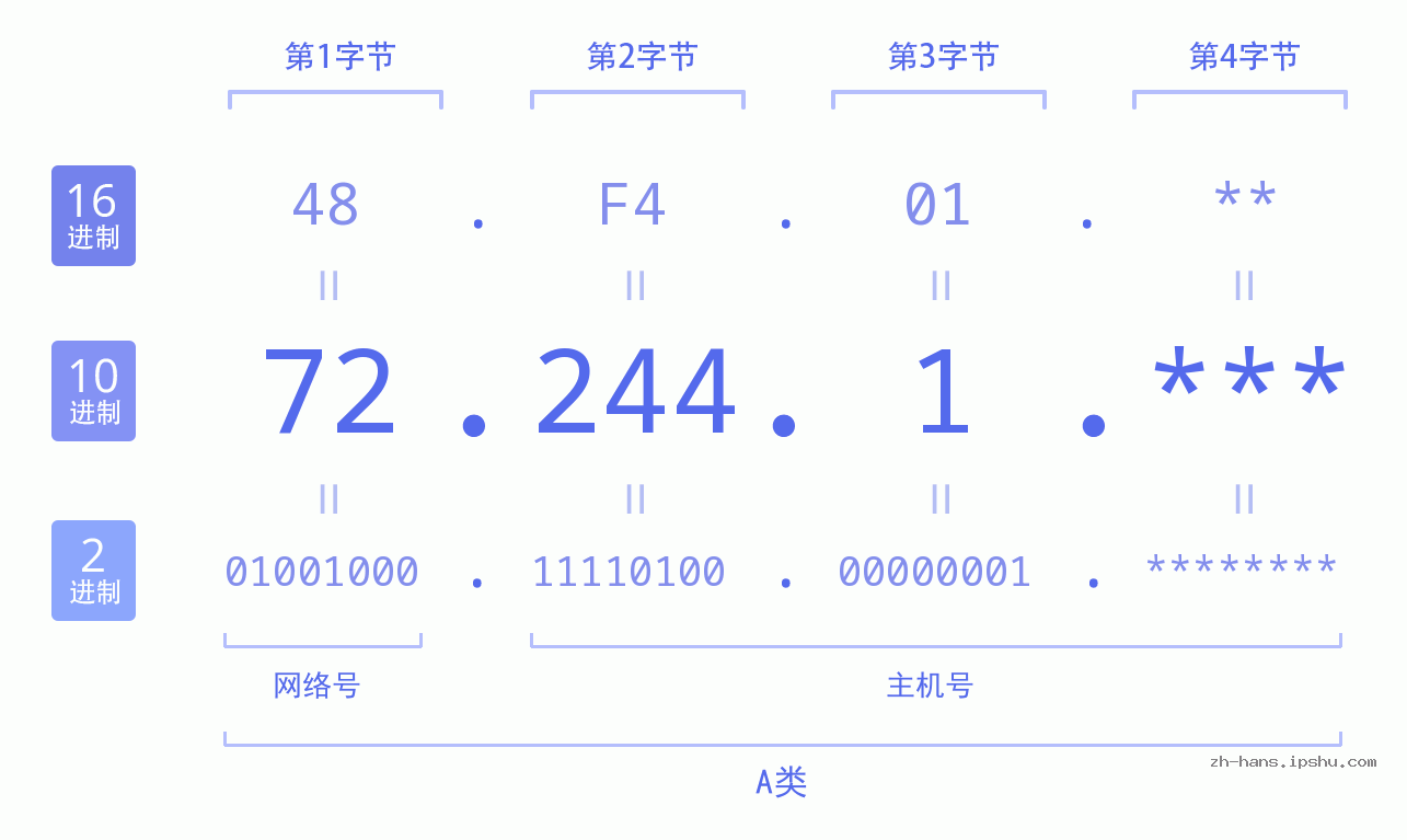 IP地址:72.244.1 数据结构图 二进制 十进制 十六进制 IPv4: 72.244.1 网络类型 网络号 主机号