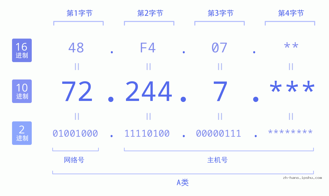 IP地址:72.244.7 数据结构图 二进制 十进制 十六进制 IPv4: 72.244.7 网络类型 网络号 主机号