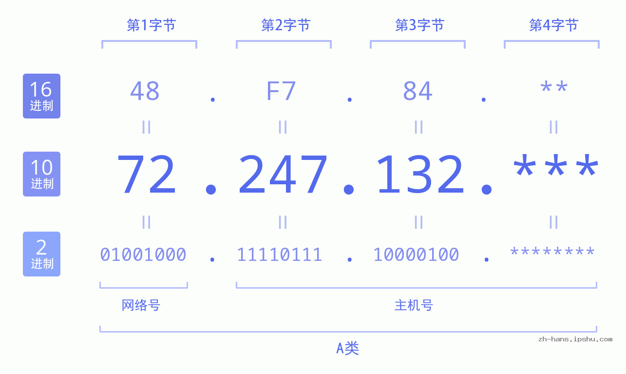 IP地址:72.247.132 数据结构图 二进制 十进制 十六进制 IPv4: 72.247.132 网络类型 网络号 主机号