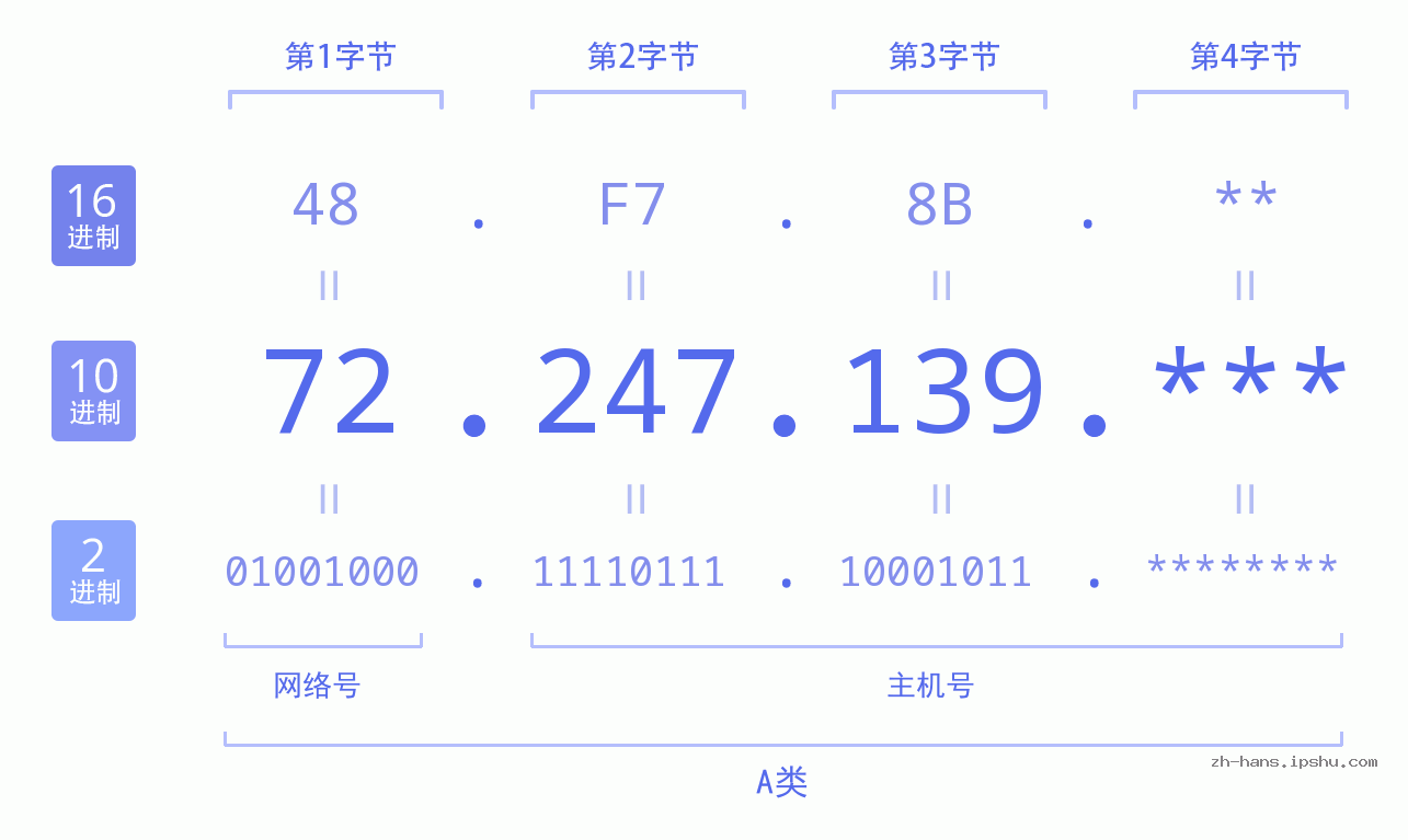 IP地址:72.247.139 数据结构图 二进制 十进制 十六进制 IPv4: 72.247.139 网络类型 网络号 主机号