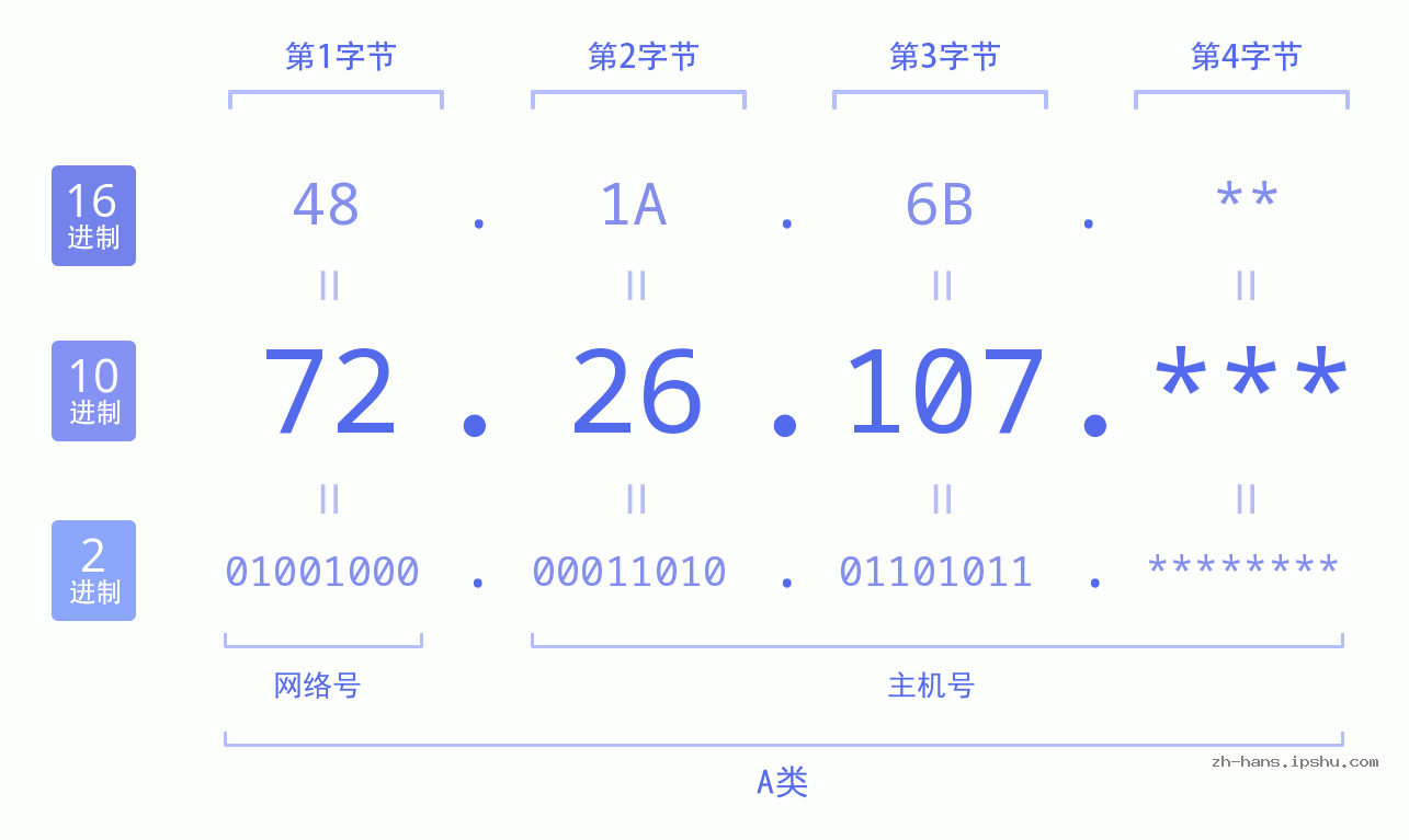 IP地址:72.26.107 数据结构图 二进制 十进制 十六进制 IPv4: 72.26.107 网络类型 网络号 主机号