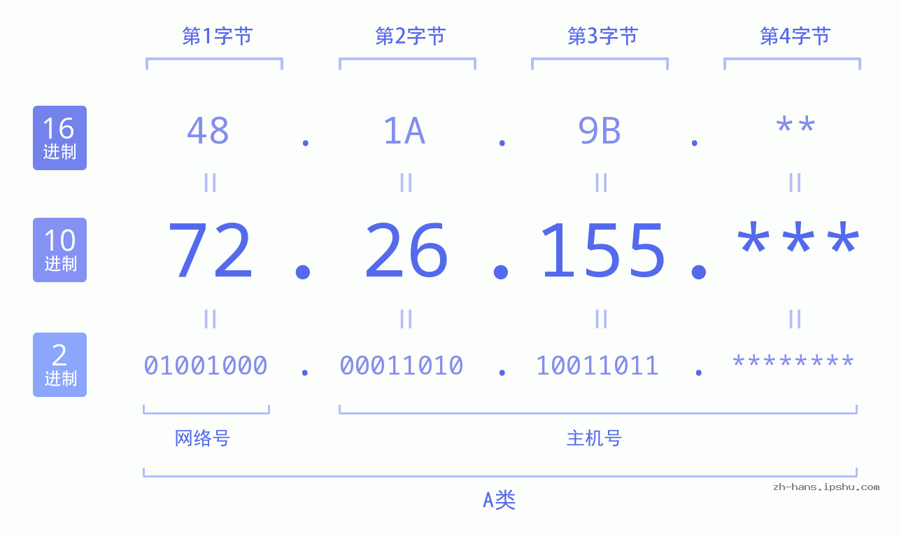IP地址:72.26.155 数据结构图 二进制 十进制 十六进制 IPv4: 72.26.155 网络类型 网络号 主机号