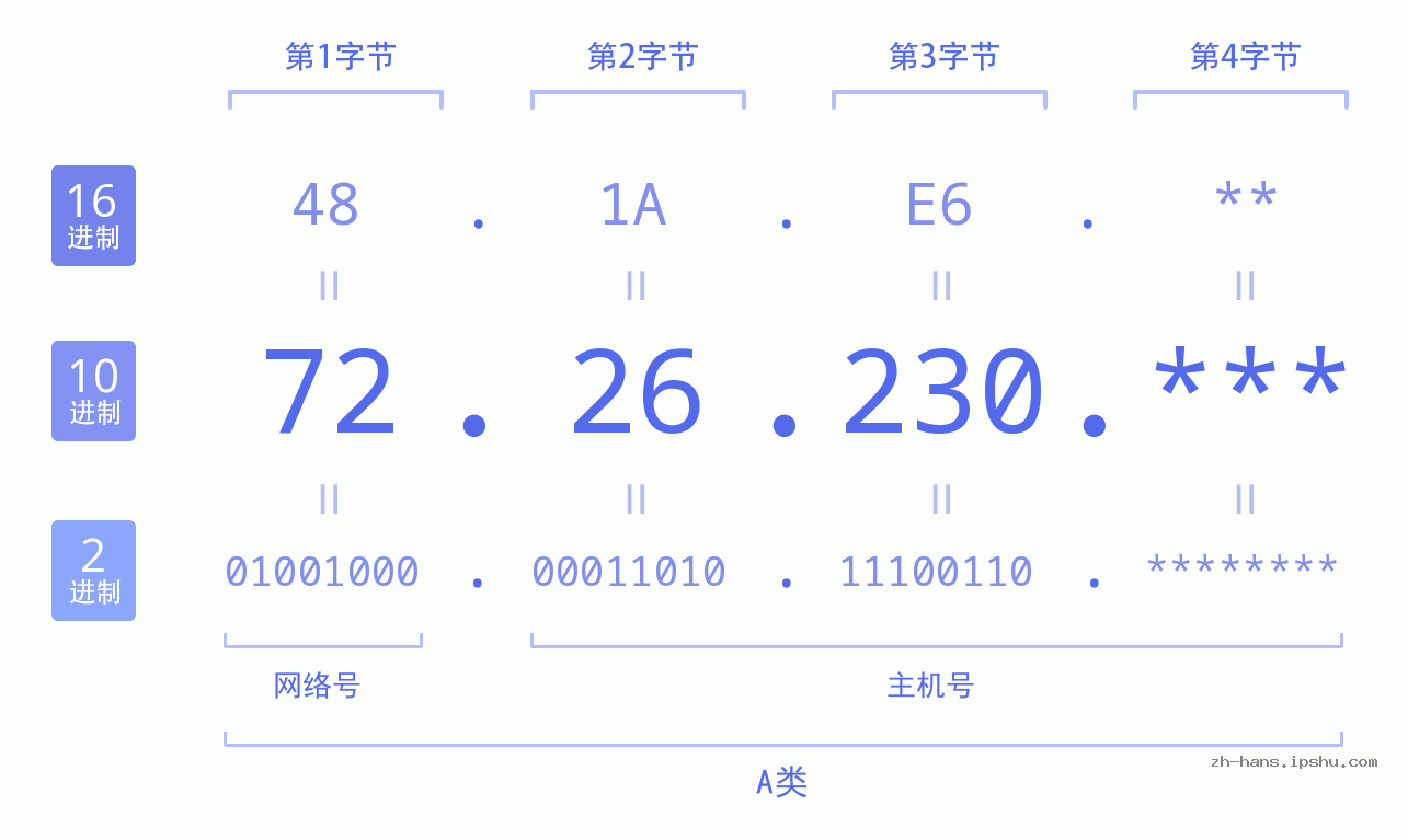 IP地址:72.26.230 数据结构图 二进制 十进制 十六进制 IPv4: 72.26.230 网络类型 网络号 主机号