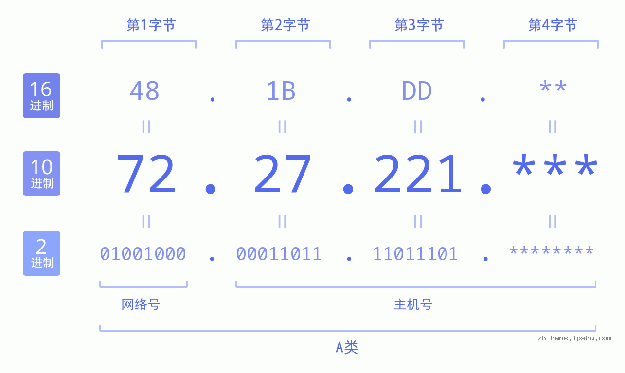 IP地址:72.27.221 数据结构图 二进制 十进制 十六进制 IPv4: 72.27.221 网络类型 网络号 主机号