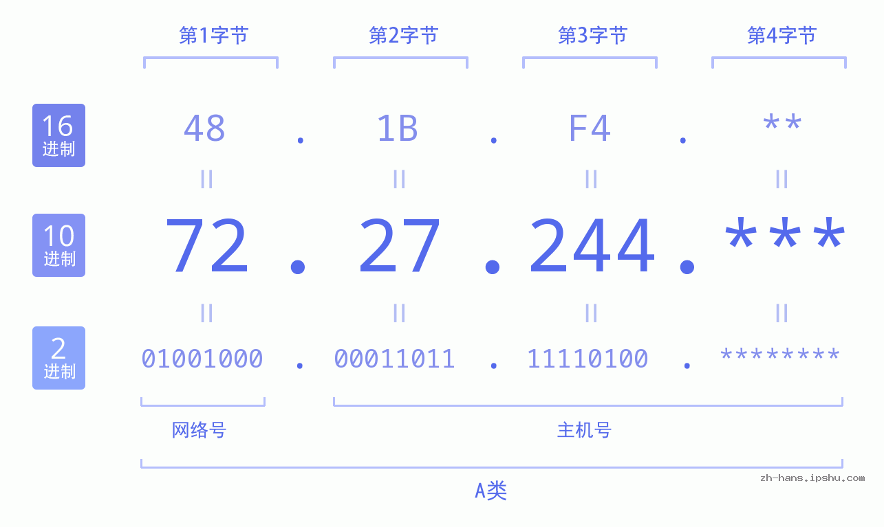 IP地址:72.27.244 数据结构图 二进制 十进制 十六进制 IPv4: 72.27.244 网络类型 网络号 主机号