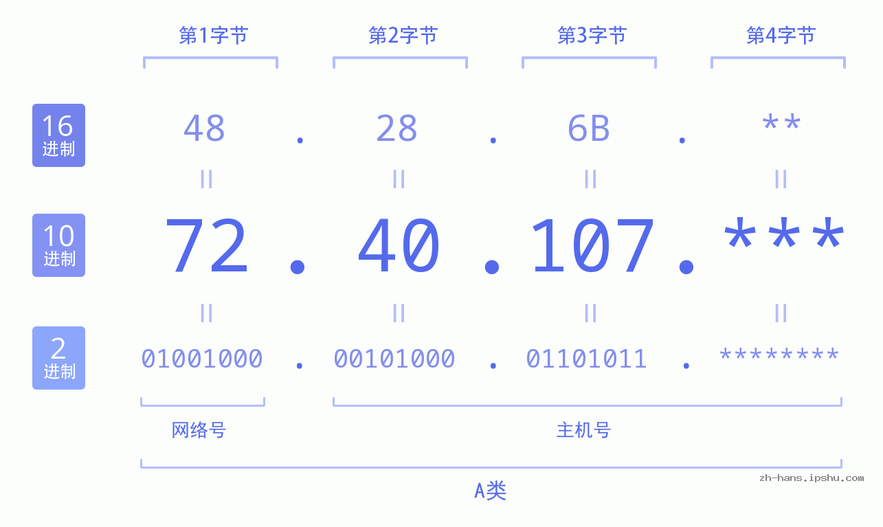 IP地址:72.40.107 数据结构图 二进制 十进制 十六进制 IPv4: 72.40.107 网络类型 网络号 主机号