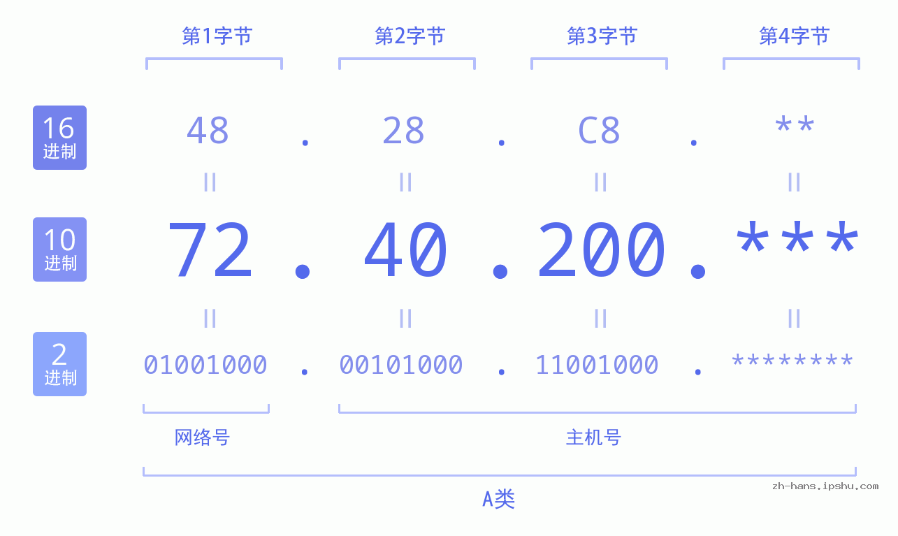 IP地址:72.40.200 数据结构图 二进制 十进制 十六进制 IPv4: 72.40.200 网络类型 网络号 主机号