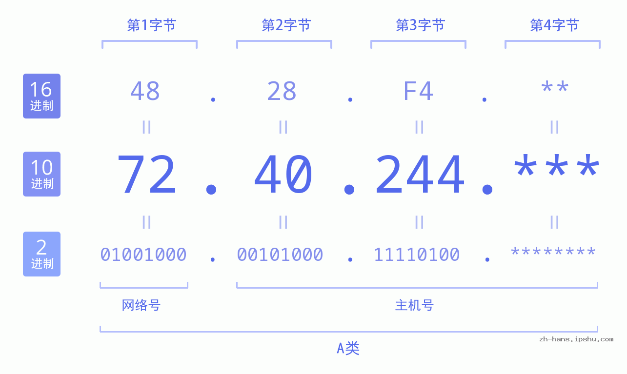 IP地址:72.40.244 数据结构图 二进制 十进制 十六进制 IPv4: 72.40.244 网络类型 网络号 主机号