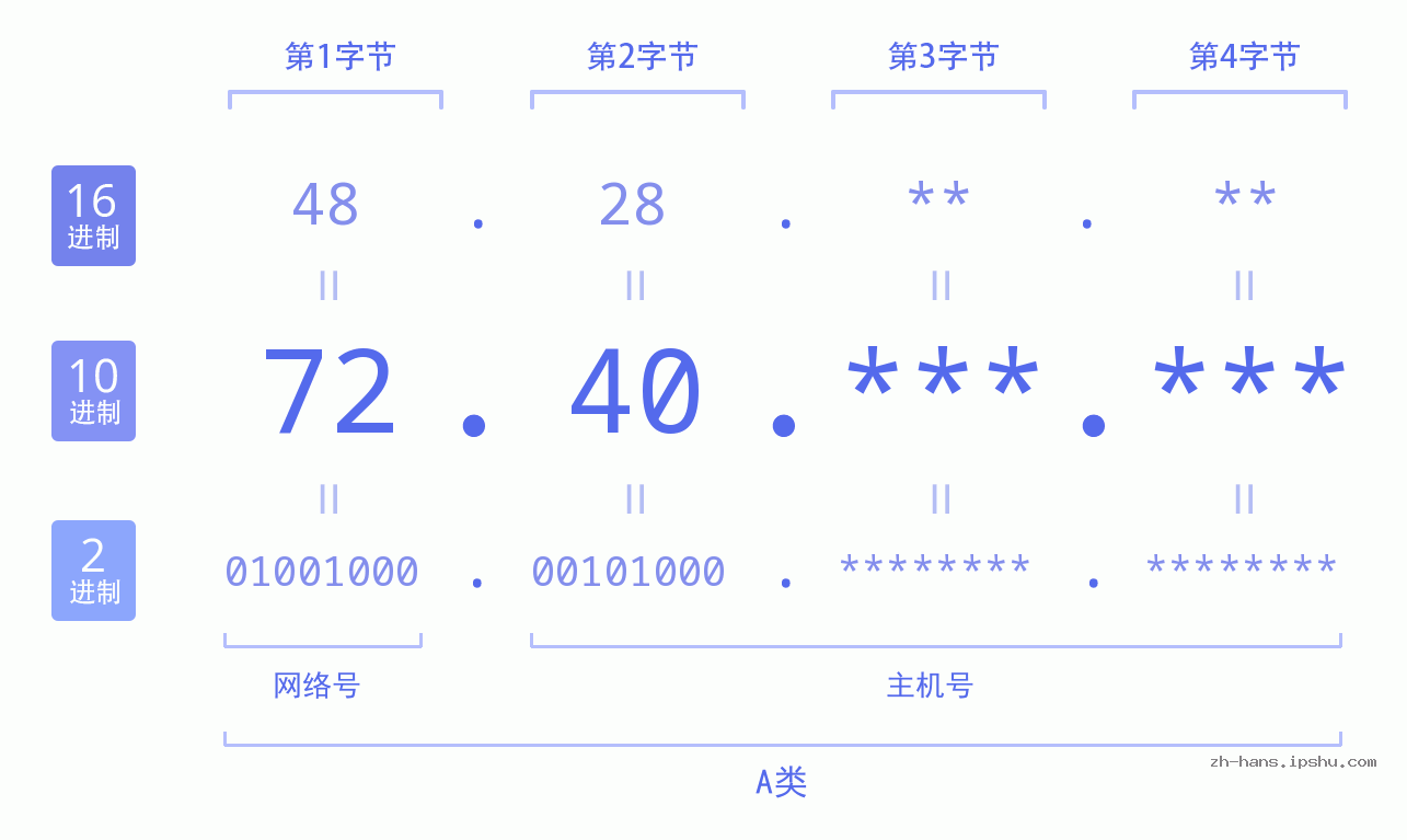 IP地址:72.40 数据结构图 二进制 十进制 十六进制 IPv4: 72.40 网络类型 网络号 主机号
