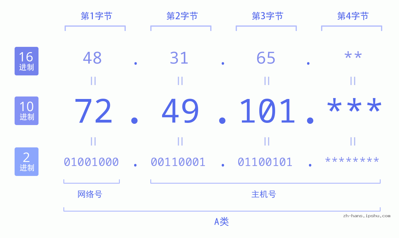 IP地址:72.49.101 数据结构图 二进制 十进制 十六进制 IPv4: 72.49.101 网络类型 网络号 主机号