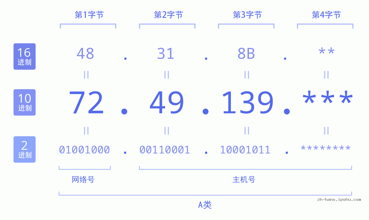 IP地址:72.49.139 数据结构图 二进制 十进制 十六进制 IPv4: 72.49.139 网络类型 网络号 主机号