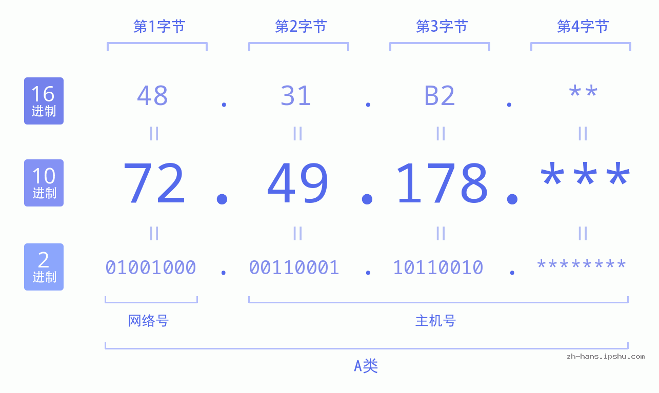 IP地址:72.49.178 数据结构图 二进制 十进制 十六进制 IPv4: 72.49.178 网络类型 网络号 主机号