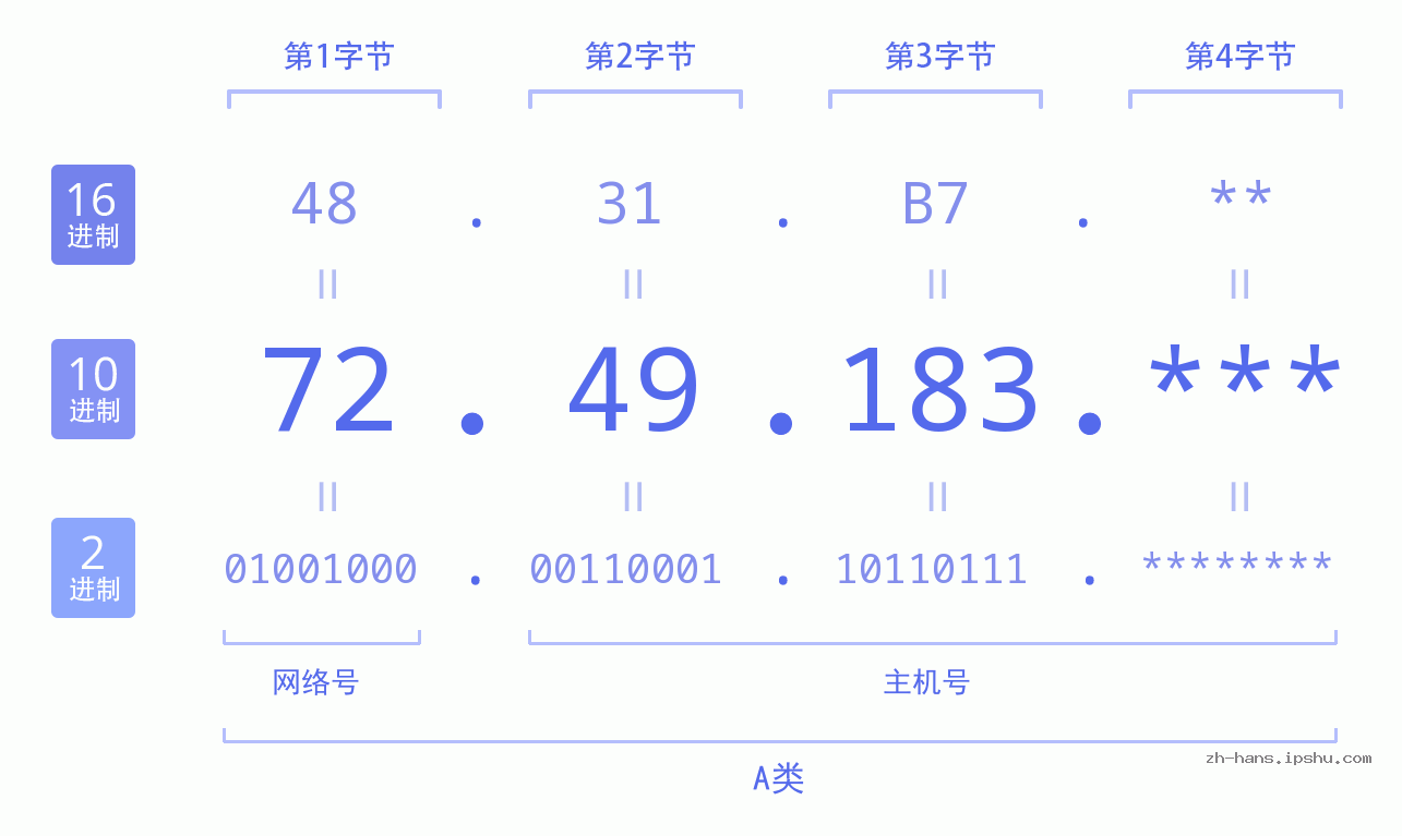 IP地址:72.49.183 数据结构图 二进制 十进制 十六进制 IPv4: 72.49.183 网络类型 网络号 主机号