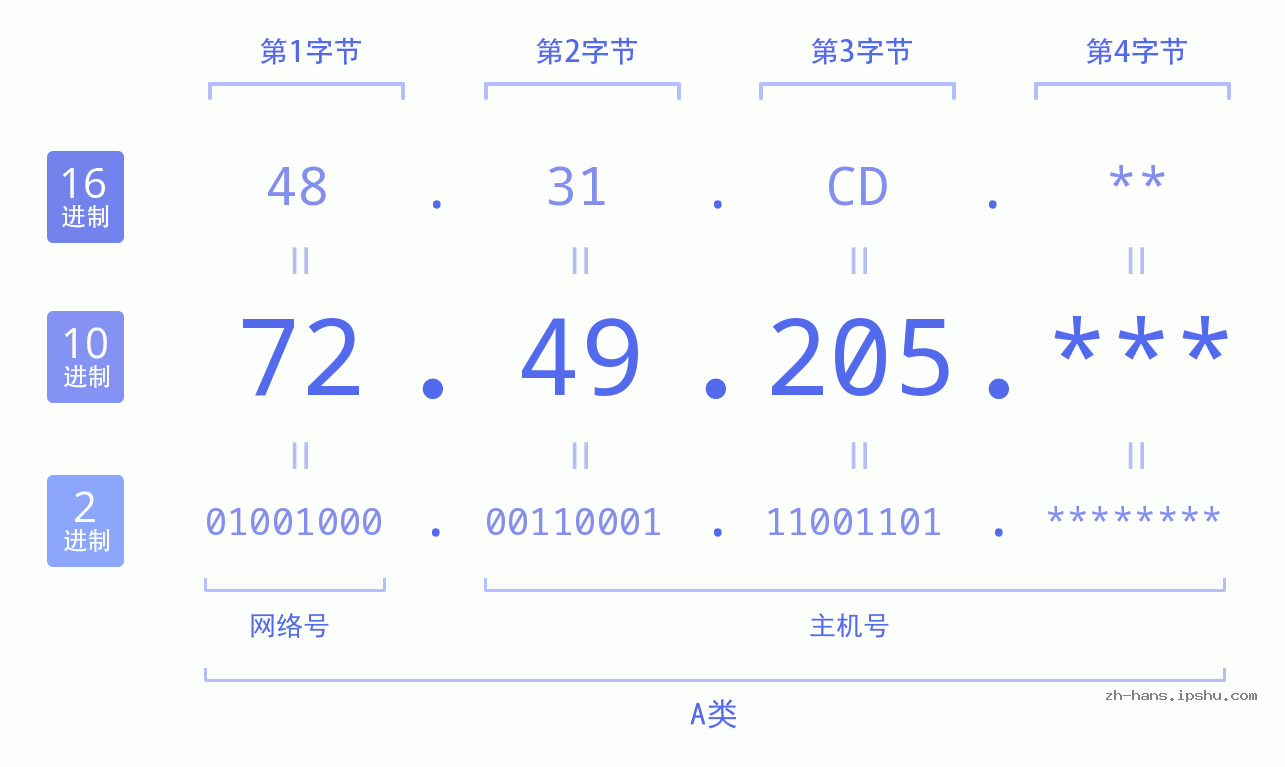 IP地址:72.49.205 数据结构图 二进制 十进制 十六进制 IPv4: 72.49.205 网络类型 网络号 主机号