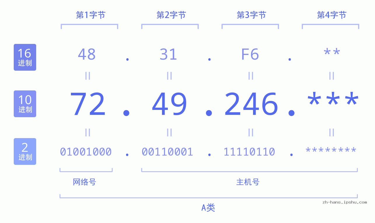IP地址:72.49.246 数据结构图 二进制 十进制 十六进制 IPv4: 72.49.246 网络类型 网络号 主机号