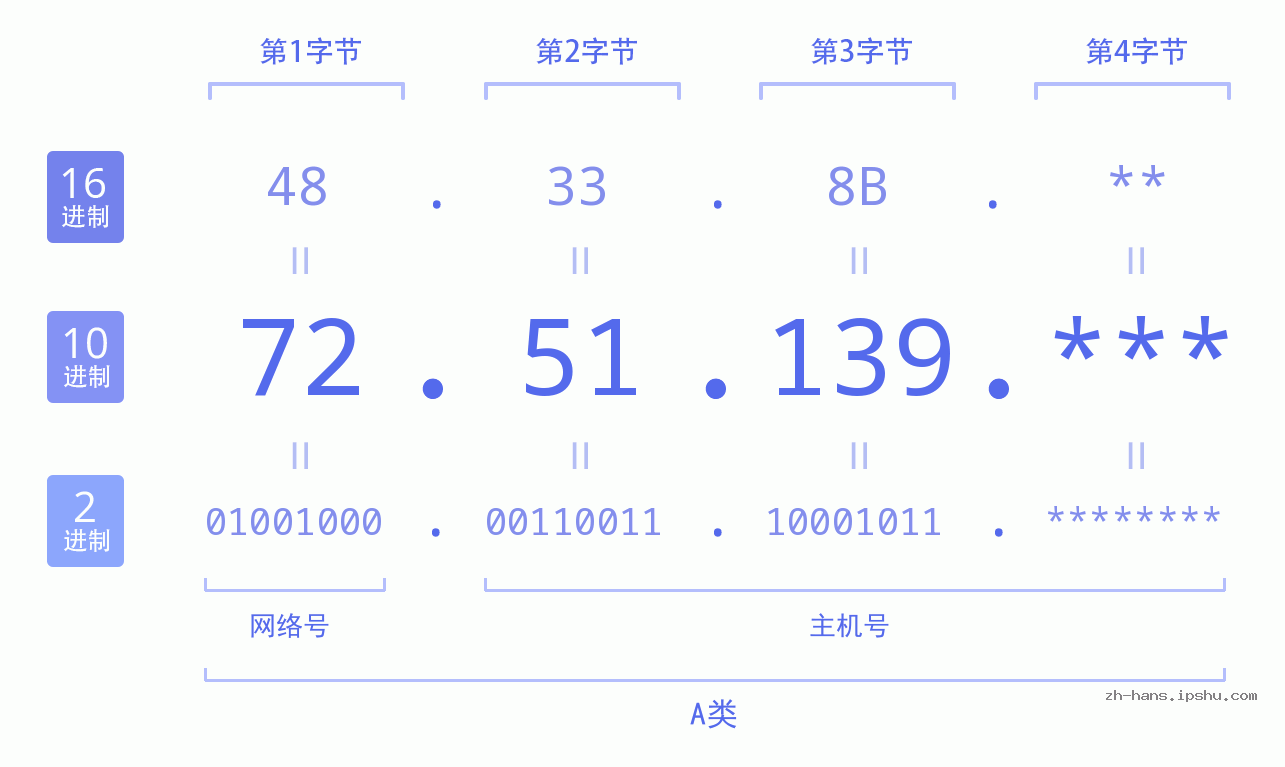 IP地址:72.51.139 数据结构图 二进制 十进制 十六进制 IPv4: 72.51.139 网络类型 网络号 主机号