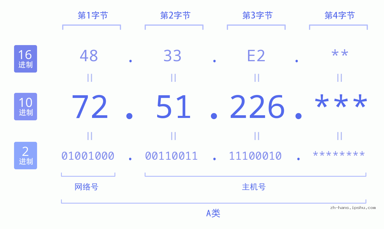 IP地址:72.51.226 数据结构图 二进制 十进制 十六进制 IPv4: 72.51.226 网络类型 网络号 主机号