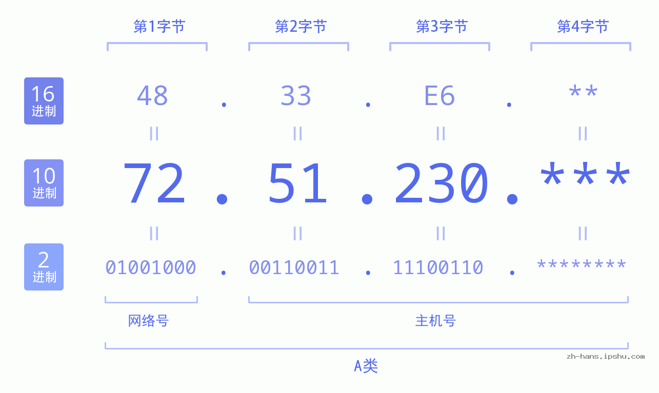 IP地址:72.51.230 数据结构图 二进制 十进制 十六进制 IPv4: 72.51.230 网络类型 网络号 主机号