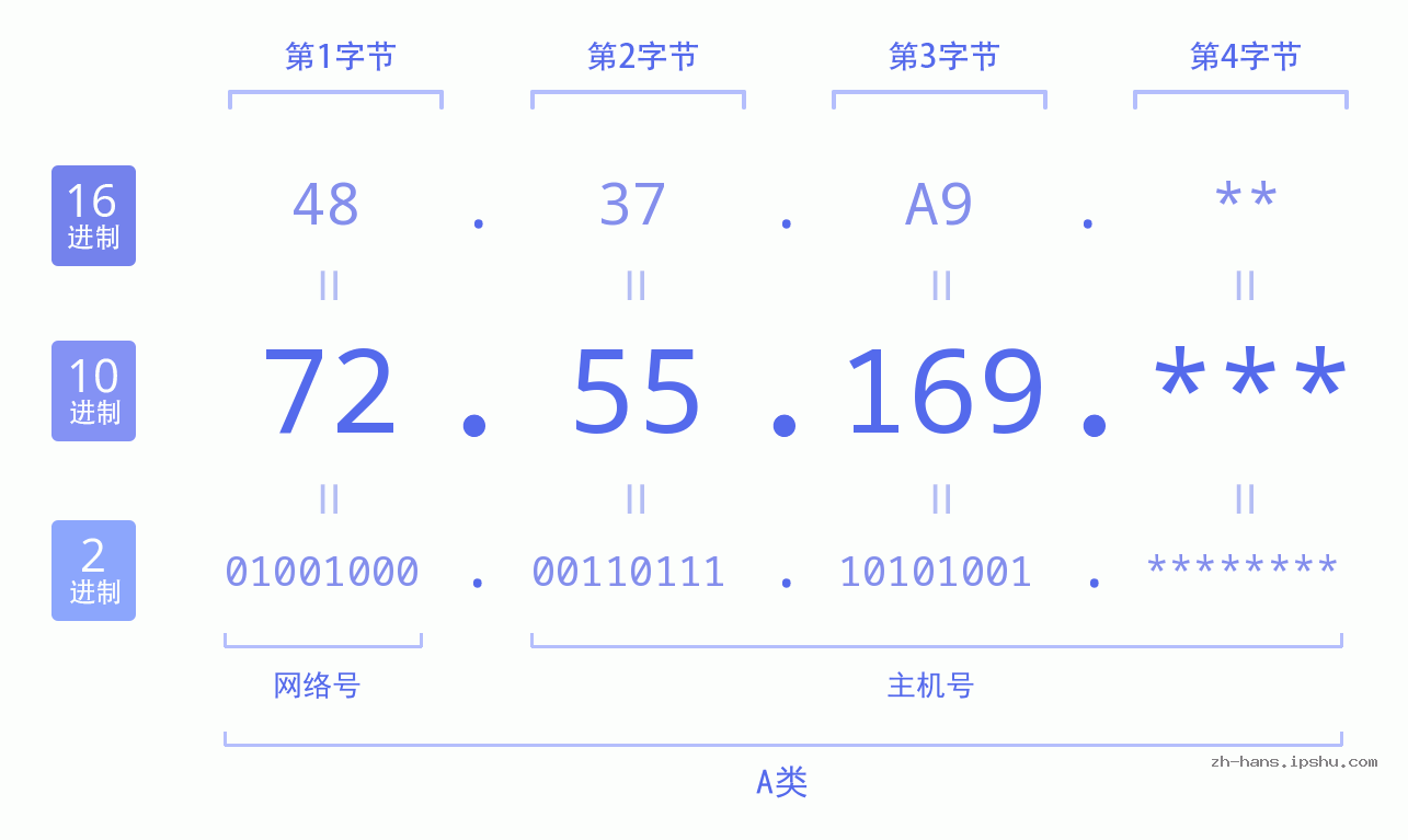 IP地址:72.55.169 数据结构图 二进制 十进制 十六进制 IPv4: 72.55.169 网络类型 网络号 主机号
