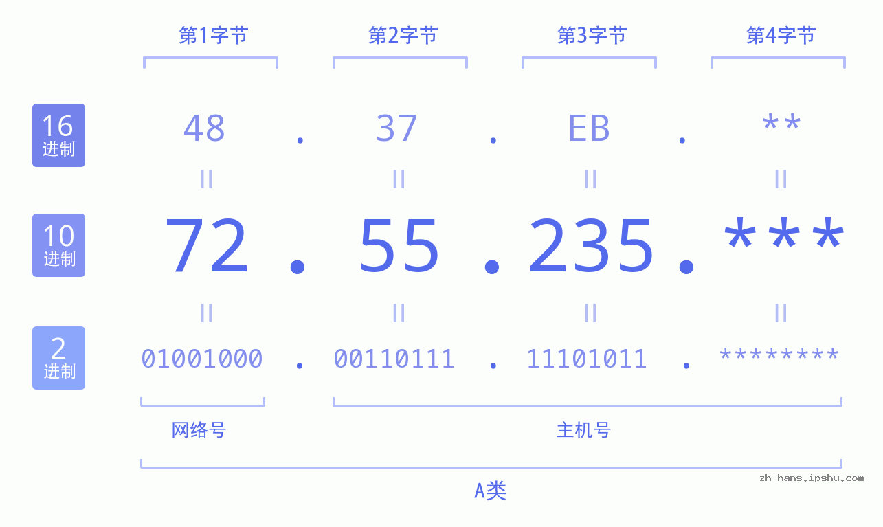 IP地址:72.55.235 数据结构图 二进制 十进制 十六进制 IPv4: 72.55.235 网络类型 网络号 主机号