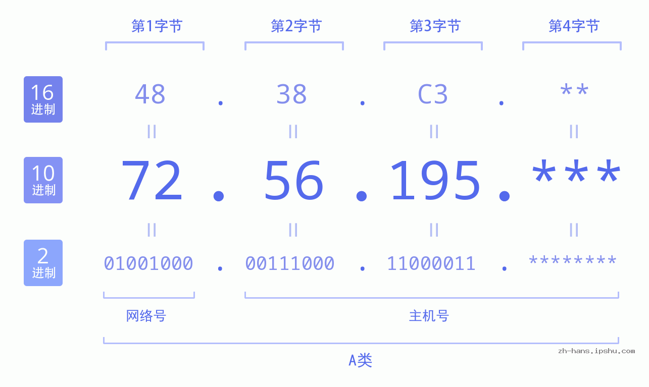 IP地址:72.56.195 数据结构图 二进制 十进制 十六进制 IPv4: 72.56.195 网络类型 网络号 主机号