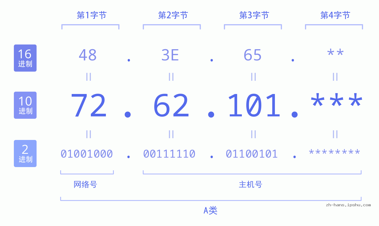 IP地址:72.62.101 数据结构图 二进制 十进制 十六进制 IPv4: 72.62.101 网络类型 网络号 主机号