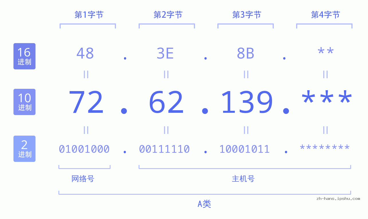 IP地址:72.62.139 数据结构图 二进制 十进制 十六进制 IPv4: 72.62.139 网络类型 网络号 主机号