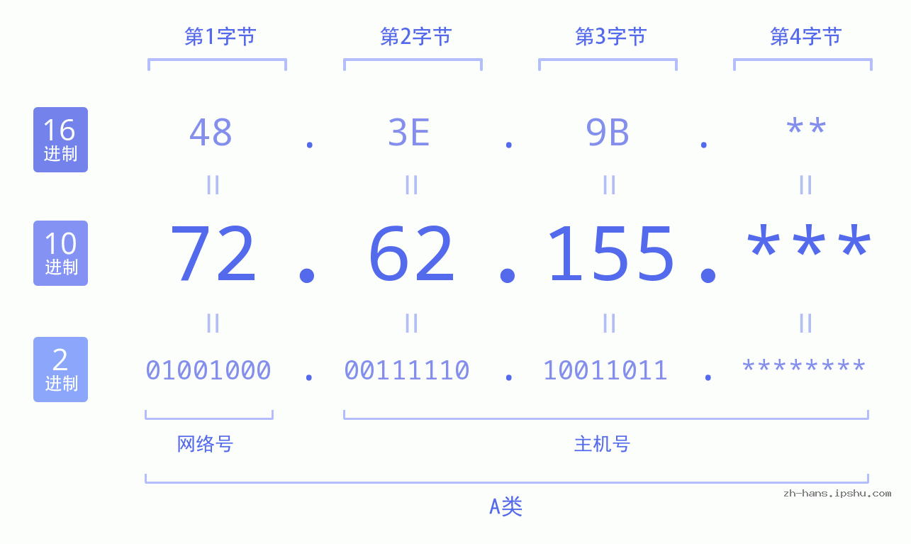 IP地址:72.62.155 数据结构图 二进制 十进制 十六进制 IPv4: 72.62.155 网络类型 网络号 主机号