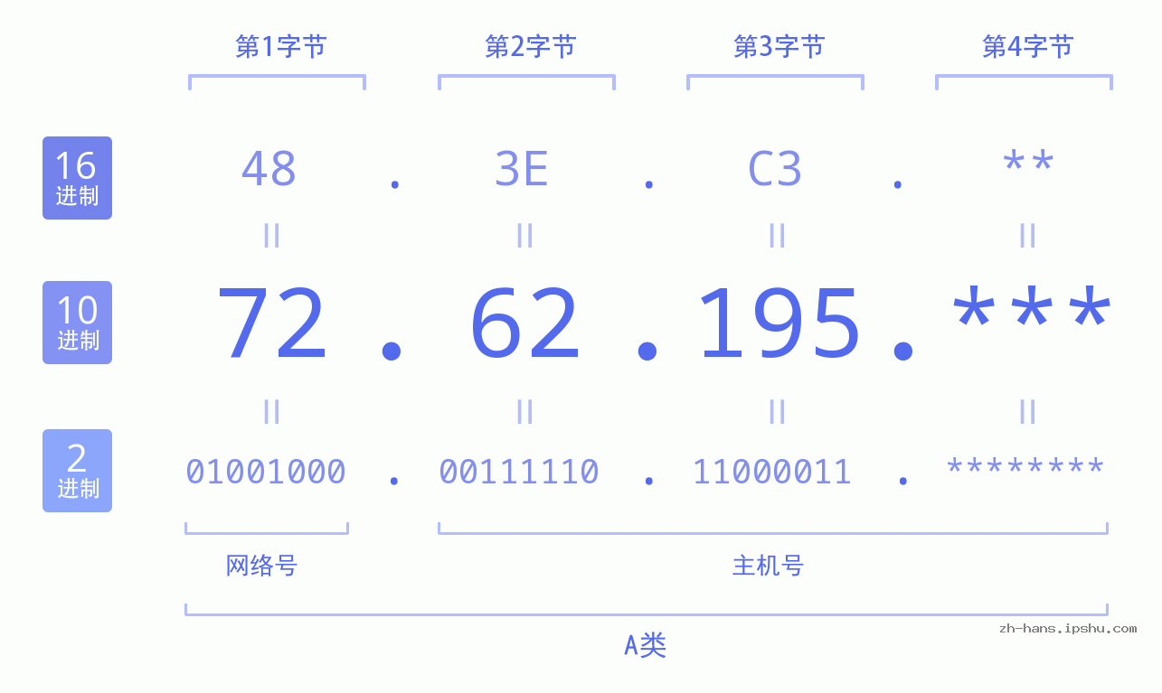 IP地址:72.62.195 数据结构图 二进制 十进制 十六进制 IPv4: 72.62.195 网络类型 网络号 主机号