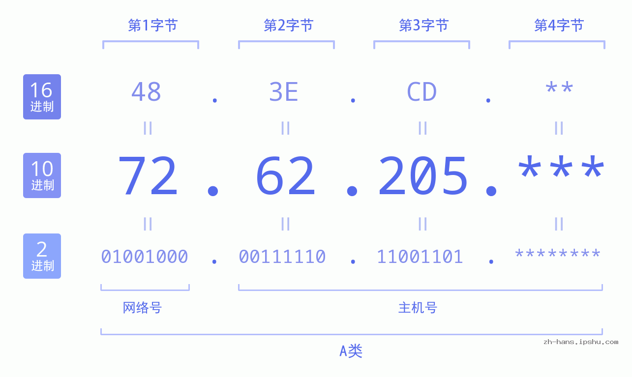 IP地址:72.62.205 数据结构图 二进制 十进制 十六进制 IPv4: 72.62.205 网络类型 网络号 主机号