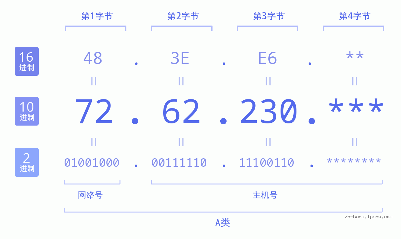 IP地址:72.62.230 数据结构图 二进制 十进制 十六进制 IPv4: 72.62.230 网络类型 网络号 主机号