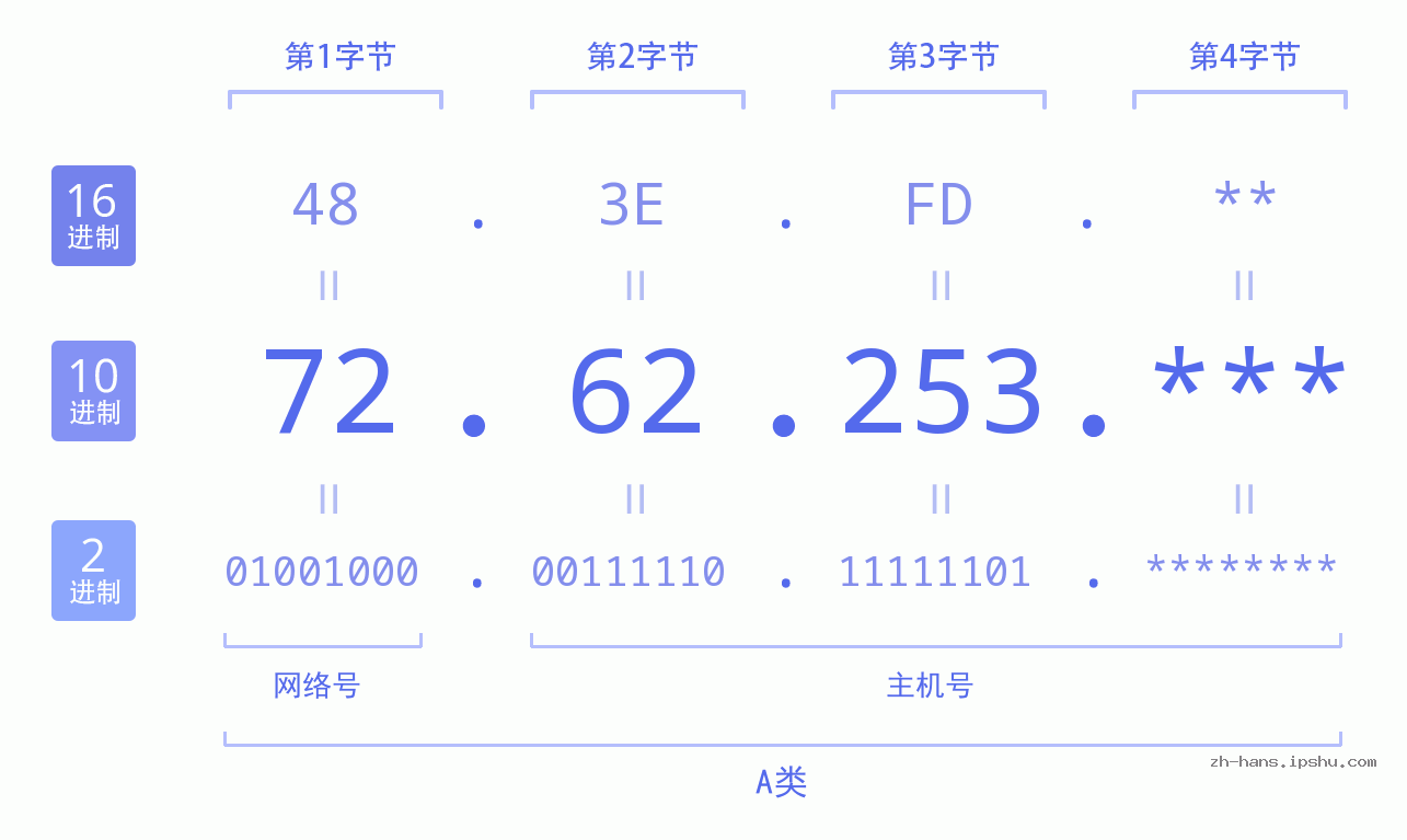 IP地址:72.62.253 数据结构图 二进制 十进制 十六进制 IPv4: 72.62.253 网络类型 网络号 主机号