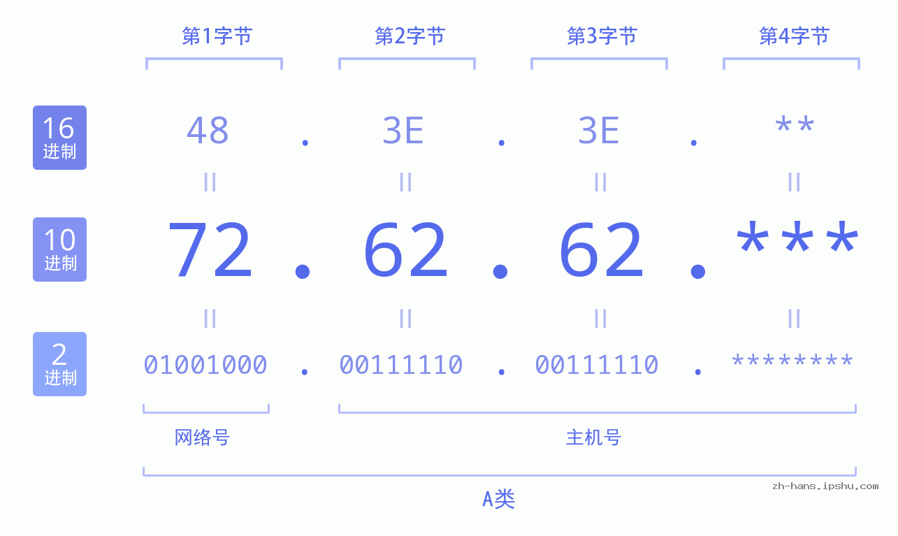 IP地址:72.62.62 数据结构图 二进制 十进制 十六进制 IPv4: 72.62.62 网络类型 网络号 主机号
