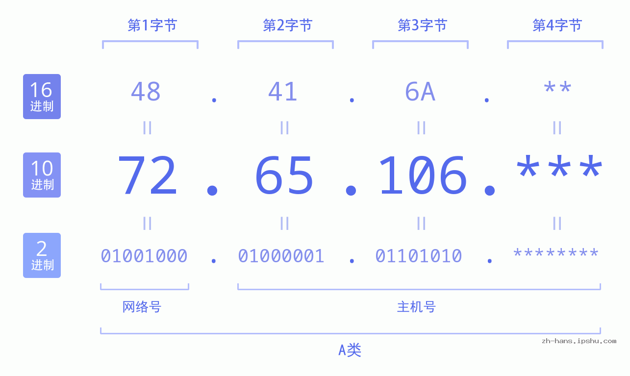 IP地址:72.65.106 数据结构图 二进制 十进制 十六进制 IPv4: 72.65.106 网络类型 网络号 主机号