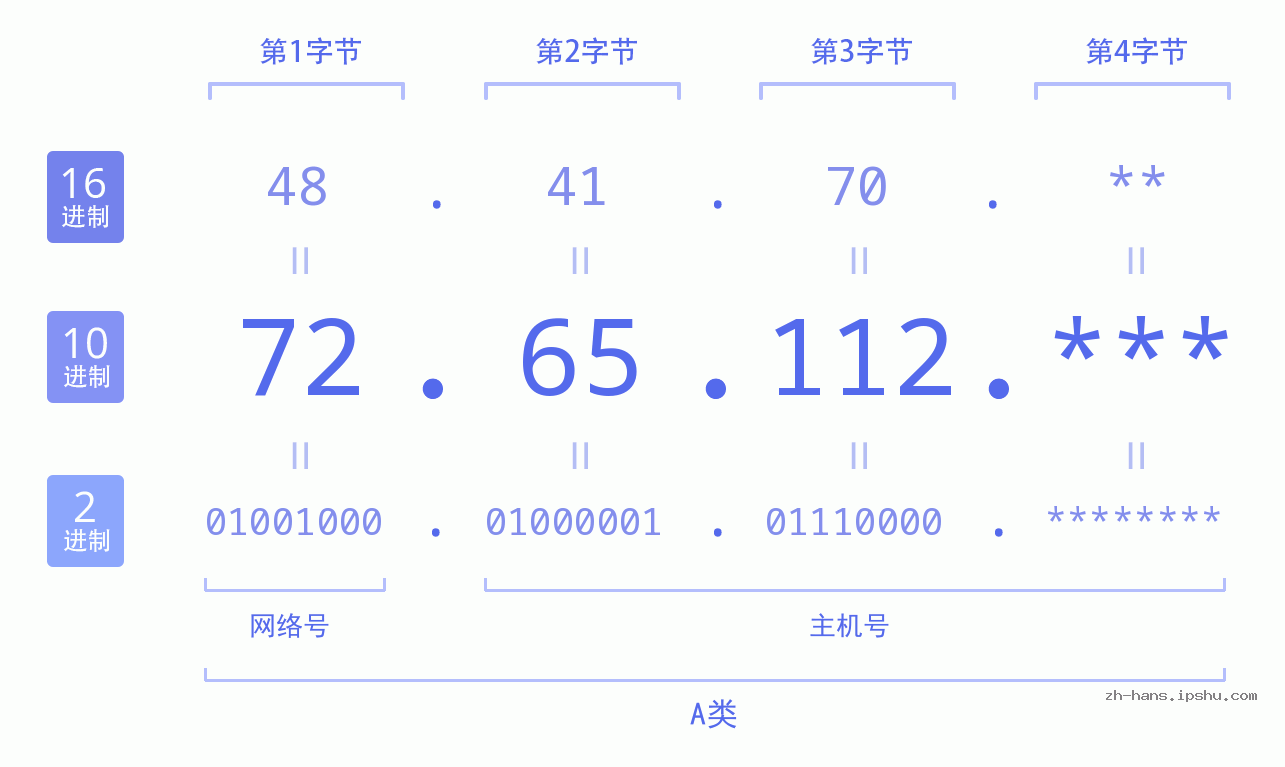 IP地址:72.65.112 数据结构图 二进制 十进制 十六进制 IPv4: 72.65.112 网络类型 网络号 主机号