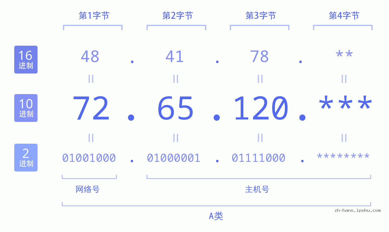 IP地址:72.65.120 数据结构图 二进制 十进制 十六进制 IPv4: 72.65.120 网络类型 网络号 主机号