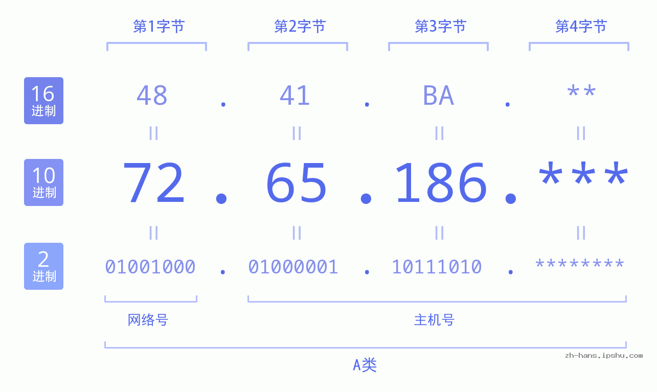 IP地址:72.65.186 数据结构图 二进制 十进制 十六进制 IPv4: 72.65.186 网络类型 网络号 主机号