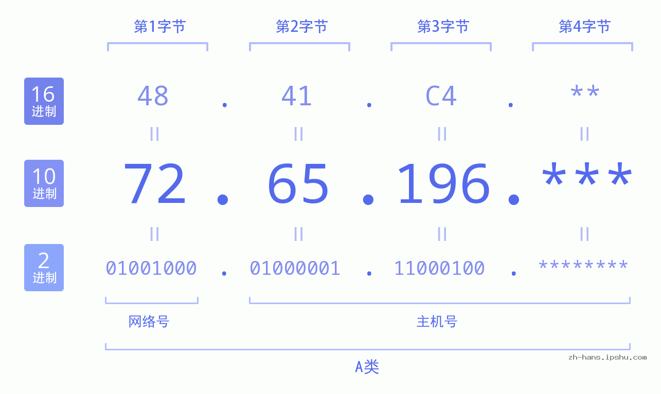 IP地址:72.65.196 数据结构图 二进制 十进制 十六进制 IPv4: 72.65.196 网络类型 网络号 主机号